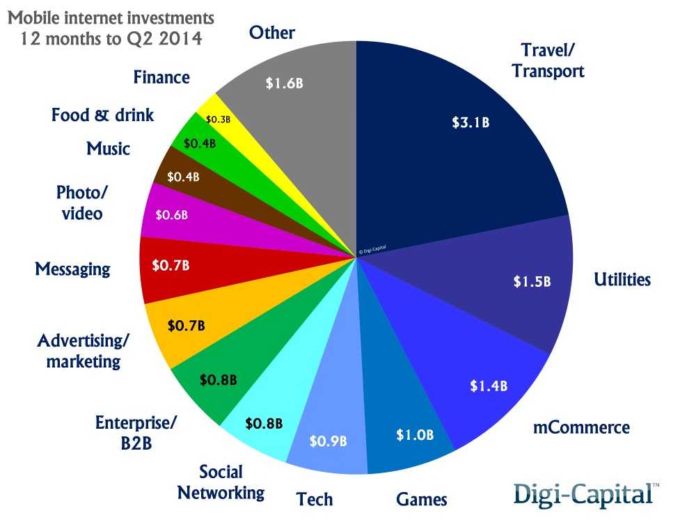 Digi-Capital:移动互联网投资并购火爆 470亿并购加140投资
