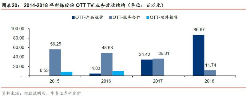 新媒股份首次覆盖:立足广东的新媒体运营商 IPTV+OTT优势突出